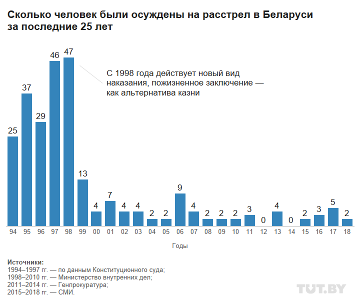 Статистика расстрелов в Беларуси